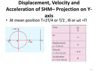 Displacement, Velocity and
Acceleration of SHM– Projection on Y-
axis
• At mean position T=2T/4 or T/2 , Ɵ or ωt =Π
55
 