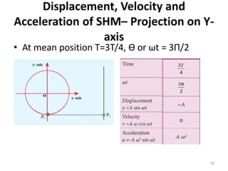 Displacement, Velocity and
Acceleration of SHM– Projection on Y-
axis
• At mean position T=3T/4, Ɵ or ωt = 3Π/2
56
 