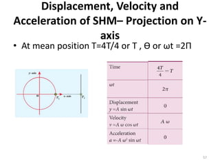 Displacement, Velocity and
Acceleration of SHM– Projection on Y-
axis
• At mean position T=4T/4 or T , Ɵ or ωt =2Π
57
 