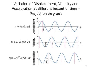 Variation of Displacement, Velocity and
Acceleration at different instant of time –
Projection on y-axis
58
 
