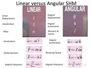 Linear versus Angular SHM
Linear
Displacement
Acceleration
Mass Moment of
Inertia
Angular
acceleration
Angular
Displacement
Acceleration
Angular
acceleration
Restoring Force Restoring Torque
Angular frequency Angular frequency 68
 