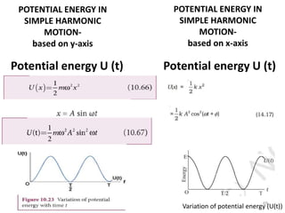 POTENTIAL ENERGY IN
SIMPLE HARMONIC
MOTION-
based on y-axis
Potential energy U (t)
POTENTIAL ENERGY IN
SIMPLE HARMONIC
MOTION-
based on x-axis
Potential energy U (t)
Variation of potential energy (U(t))
69
 