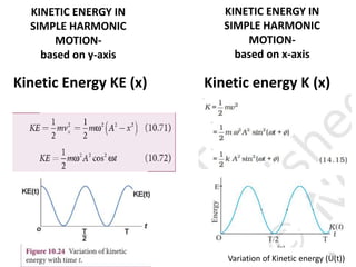 KINETIC ENERGY IN
SIMPLE HARMONIC
MOTION-
based on y-axis
Kinetic Energy KE (x)
KINETIC ENERGY IN
SIMPLE HARMONIC
MOTION-
based on x-axis
Kinetic energy K (x)
Variation of Kinetic energy (U(t))
70
 