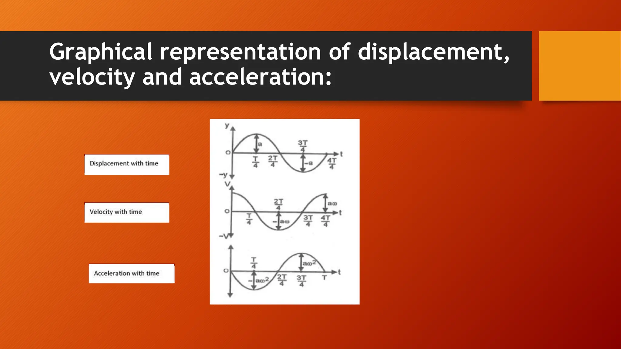 Graphical representation of displacement,
velocity and acceleration:
Displacement with time
Velocity with time
Acceleration with time
 