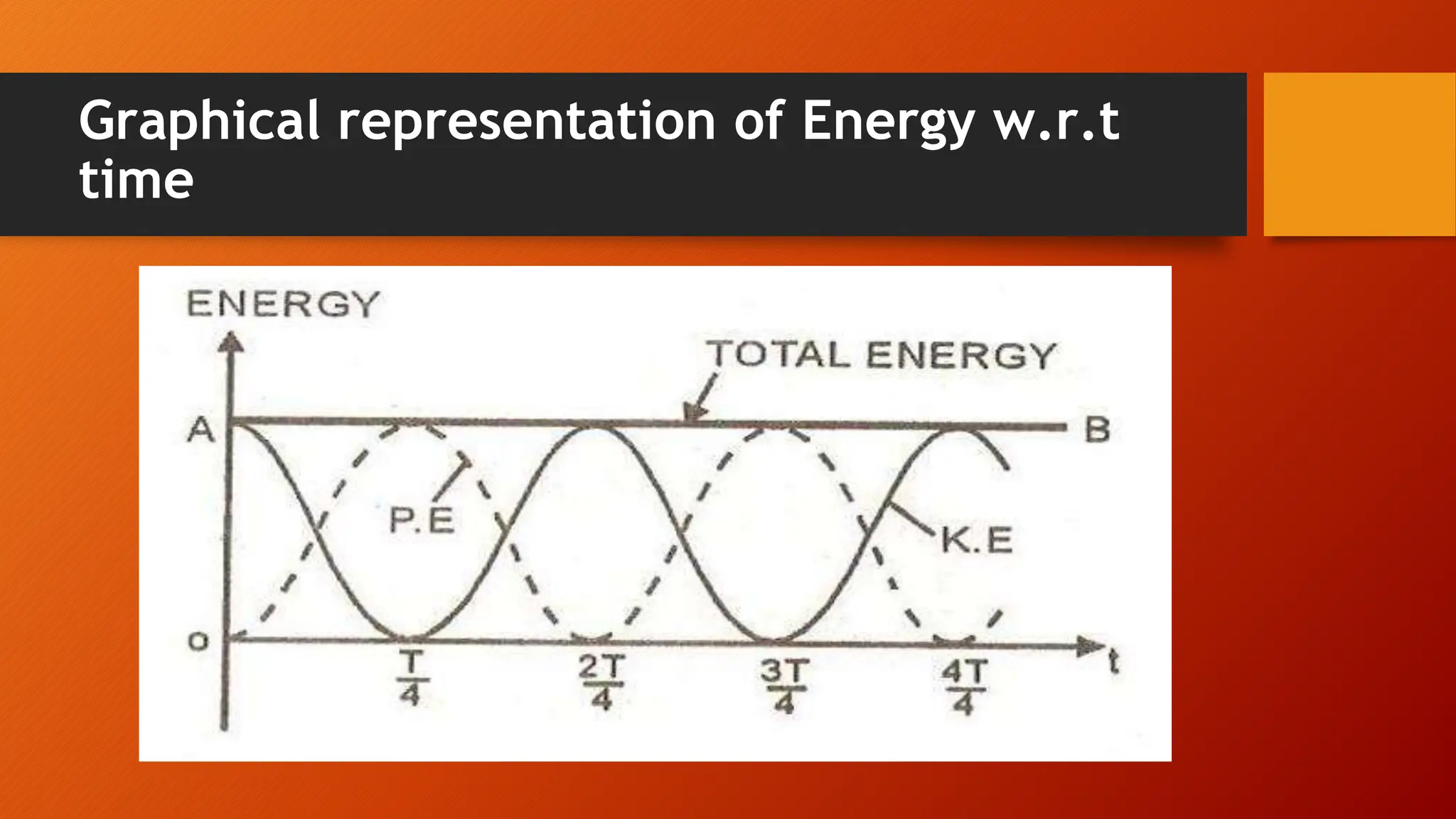Graphical representation of Energy w.r.t
time
 