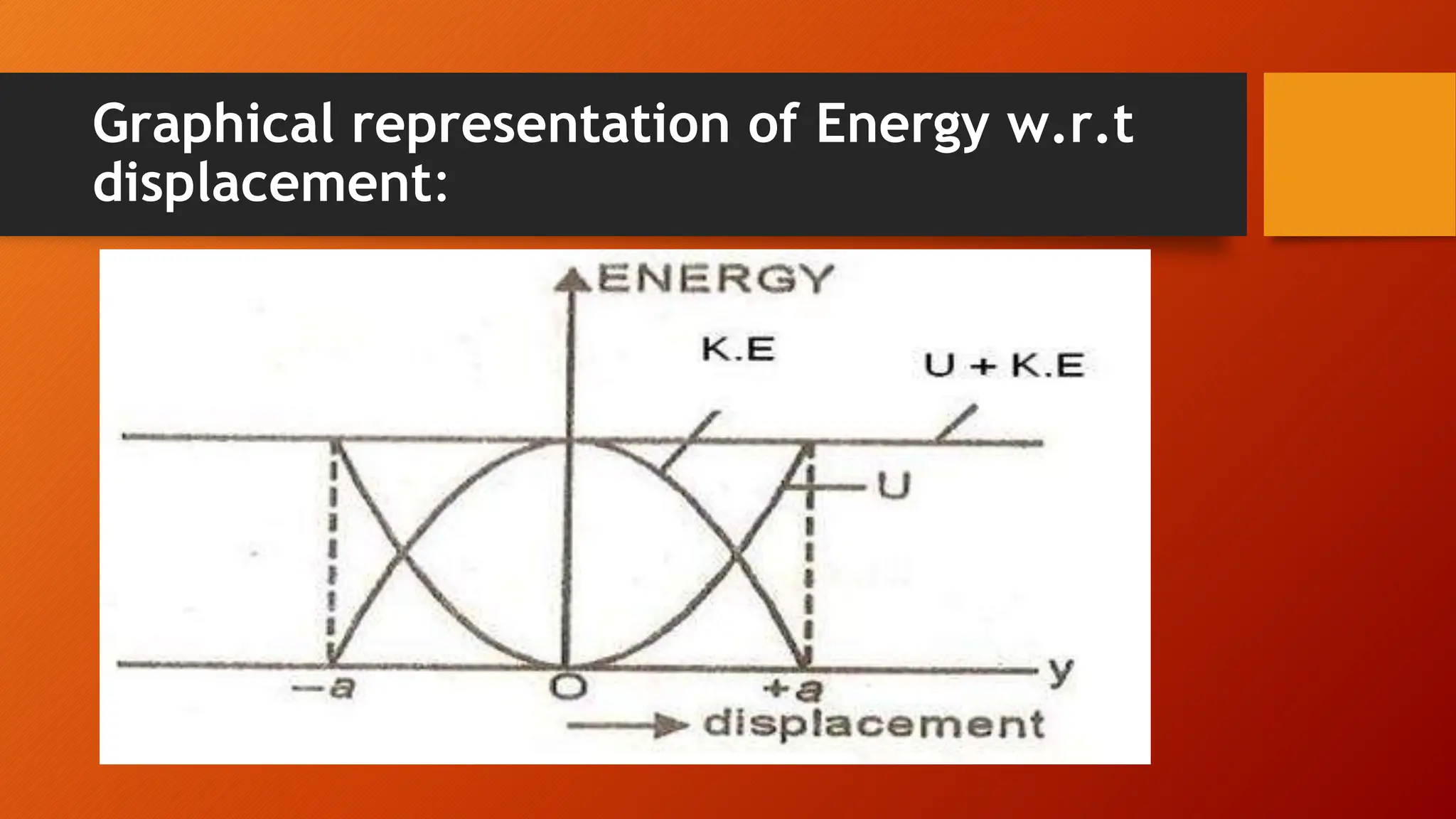 Graphical representation of Energy w.r.t
displacement:
 