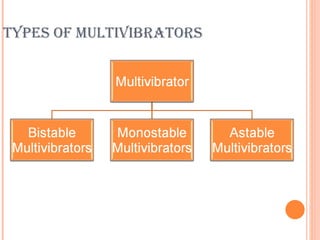 TYPES OF MULTIVIBRATORS
 