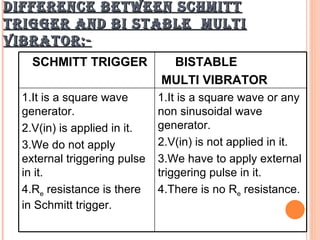 DIFFERENCE BETWEEN SCHMITT
TRIGGER AND BI STABLE MULTI
VIBRATOR:-
    SCHMITT TRIGGER            BISTABLE
                              MULTI VIBRATOR
  1.It is a square wave       1.It is a square wave or any
  generator.                  non sinusoidal wave
  2.V(in) is applied in it.   generator.
  3.We do not apply           2.V(in) is not applied in it.
  external triggering pulse   3.We have to apply external
  in it.                      triggering pulse in it.
  4.Re resistance is there    4.There is no Re resistance.
  in Schmitt trigger.
 