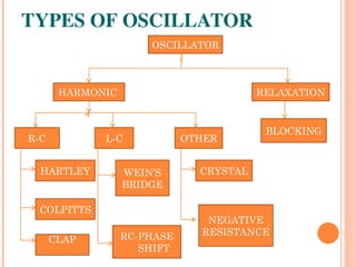 TYPES OF OSCILLATOR
                                   OSCILLATOR



              HARMONIC                                RELAXATION


                                                       BLOCKING
    R-C                      L-C          OTHER


        HARTLEY                WEIN’S       CRYSTAL
                               BRIDGE

        COLPITTS
                                             NEGATIVE
                               RC-PHASE     RESISTANCE
           CLAP
                                  SHIFT
 