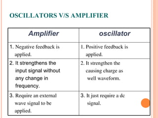 OSCILLATORS V/S AMPLIFIER

        Amplifier                   oscillator
1. Negative feedback is    1. Positive feedback is
    applied.                   applied.
2. It strengthens the      2. It strengthen the
   input signal without        causing charge as
   any change in                well waveform.
   frequency.
3. Require an external     3. It just require a dc
    wave signal to be           signal.
    applied.
 