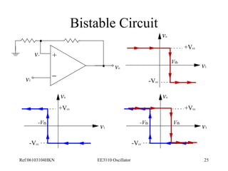 Bistable Circuit 
+ 
- 
vo 
v1 
v+ 
Vth 
+Vcc 
-Vcc 
vo 
v1 
-Vth 
vo 
+Vcc 
-Vcc 
v1 
Vth 
+Vcc 
-Vth 
-Vcc 
vo 
v1 
Ref:06103104HKN EE3110 Oscillator 25 
 