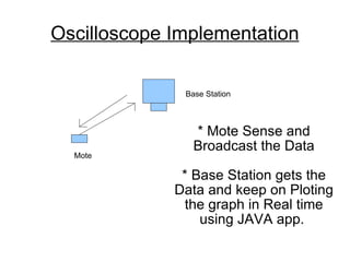 Oscilloscope Implementation * Mote Sense and Broadcast the Data * Base Station gets the Data and keep on Ploting the graph in Real time using JAVA app.  Mote Base Station 