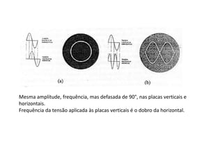 Mesma amplitude, frequência, mas defasada de 90°, nas placas verticais e
horizontais.
Frequência da tensão aplicada às placas verticais é o dobro da horizontal.
 