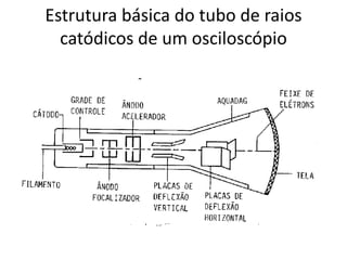 Estrutura básica do tubo de raios
catódicos de um osciloscópio
 