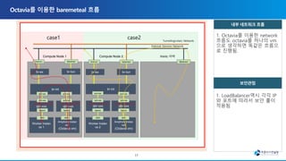 Compute Node 1
Worker Instan
ce 1
Amphora instan
ce1
(Octavia vm)
Compute Node 2
Worker Instan
ce 2
Amphora instan
ce2
(Octavia vm)
Worker Instan
ce 3
Worker Instan
ce 4
eth0 eth0 eth0 eth0 eth0
qbr-xxx
qbr-xxx
qbr-xxx
qbr-xxx
qbr-xxx
tapxxx tapxxx tapxxx tapxxx tapxxx
qvb-xxx qvb-xxx qvb-xxx
qvb-xx
x
qvb-xx
x
br-int br-int
br-int
qvo-xxx
bond-srv
qvo-xxx
qvo-xx
x
qvo-xx
x
bond-srv bond-tun
bond-tun
eth0
qvo-xxx
qbr-xxx
tapxxx
qvb-xxx
qvo-xxx
br-ex br-tun br-ex br-tun br-ex br-tun
Tunneling(vxlan) Network
External (Service) Network
Ironic 서버
Bond-svr
시큐리티 그룹 브릿지
case1 case2
시큐리티 그룹 브릿지 시큐리티 그룹 브릿지 시큐리티 그룹 브릿지
1. Octavia를 이용한 network
흐름도 octavia를 하나의 vm
으로 생각하면 똑같은 흐름으
로 진행됨.
1. LoadBalancer역시 각각 IP
와 포트에 따라서 보안 룰이
적용됨
17
 