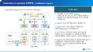 1. 컨트롤러 는 API 서버의 Ingress
이벤트 를 감시 합니다. 요구 사항을 충족하는
Ingress 리소스를 찾으면 AWS 리소스 생성을
시작합니다.
2. Ingress 리소스에 대한 ALB가 생성됩니다.
3. Ingress 리소스에 지정된 각 백엔드에
대해 TargetGroup 이 생성됩니다.
4. 수신 리소스 주석으로 지정된 모든 포트에
대해 리스너 가 생성됩니다. 포트를 지정하지
않으면 적절한 기본값 ( 80또는 443)이 사용됩니다.
5. Ingress 리소스에 지정된 각 경로에 대해 규칙 이
생성됩니다. 이렇게하면 특정 경로에 대한
트래픽이 TargetGroup생성 된 올바른 경로로
라우팅됩니다 .
32
 
