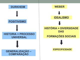 DURKHEIM
POSITIVISMO
HISTORIA = PROCESSO
UNIVERSAL
GENERALIZAÇÃO –
COMPARAÇÃO
WEBER
IDEALISMO
HISTÓRIA = DIVERSIDADE
DAS
FORMAÇÕES SOCIAIS
ESPECIFICIDADE
 