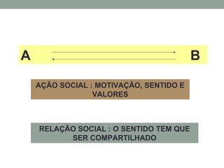 A B
AÇÃO SOCIAL : MOTIVAÇÃO, SENTIDO E
VALORES
RELAÇÃO SOCIAL : O SENTIDO TEM QUE
SER COMPARTILHADO
 