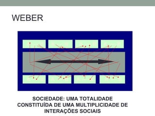WEBER
A B
A ---- B A ---- B A ---- B A ---- B
A ---- B A ---- B A ---- BA ---- B
SOCIEDADE: UMA TOTALIDADE
CONSTITUÍDA DE UMA MULTIPLICIDADE DE
INTERAÇÕES SOCIAIS
 