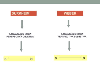 S O S O
DURKHEIM WEBER
A REALIDADE NUMA
PERSPECTIVA OBJETIVA
A REALIDADE NUMA
PERSPECTIVA SUBJETIVA
 