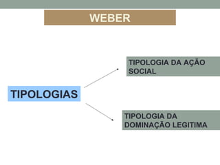 TIPOLOGIAS
TIPOLOGIA DA AÇÃO
SOCIAL
TIPOLOGIA DA
DOMINAÇÃO LEGITIMA
WEBER
 