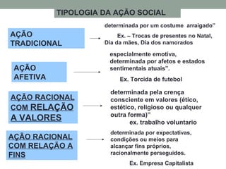 AÇÃO
TRADICIONAL
AÇÃO
AFETIVA
AÇÃO RACIONAL
COM RELAÇÃO
A VALORES
AÇÃO RACIONAL
COM RELAÇÃO A
FINS
determinada por um costume arraigado”
Ex. – Trocas de presentes no Natal,
Dia da mães, Dia dos namorados
especialmente emotiva,
determinada por afetos e estados
sentimentais atuais”.
Ex. Torcida de futebol
determinada pela crença
consciente em valores (ético,
estético, religioso ou qualquer
outra forma)”
ex. trabalho voluntario
determinada por expectativas,
condições ou meios para
alcançar fins próprios,
racionalmente perseguidos.
Ex. Empresa Capitalista
TIPOLOGIA DA AÇÃO SOCIAL
 