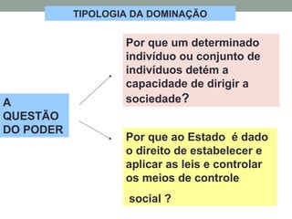 TIPOLOGIA DA DOMINAÇÃO
A
QUESTÃO
DO PODER
Por que um determinado
indivíduo ou conjunto de
indivíduos detém a
capacidade de dirigir a
sociedade?
Por que ao Estado é dado
o direito de estabelecer e
aplicar as leis e controlar
os meios de controle
social ?
 