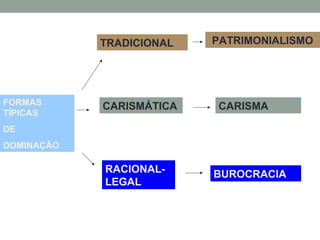 FORMAS
TÍPICAS
DE
DOMINAÇÃO
TRADICIONAL
CARISMÁTICA
RACIONAL-
LEGAL
PATRIMONIALISMO
CARISMA
BUROCRACIA
 