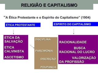 RELIGIÃO E CAPITALISMORELIGIÃO E CAPITALISMO
“A Ética Protestante e o Espírito do Capitalismo” (1904)
ÉTICA PROTESTANTEÉTICA PROTESTANTE
ETICA DAETICA DA
SALVAÇÃOSALVAÇÃO
ETICAETICA
CALVINISTACALVINISTA
ASCETISMOASCETISMO
RACIONALIDADERACIONALIDADE
BUSCABUSCA
RACIONAL DO LUCRORACIONAL DO LUCRO
VALORIZAÇÃOVALORIZAÇÃO
DA PROFISSÃODA PROFISSÃO
DISCIPLINADISCIPLINA
PARCIMÔNIAPARCIMÔNIA
DISCRIÇÃODISCRIÇÃO
POUPANÇAPOUPANÇA
ESPIRITO DO CAPITALSIMO
 