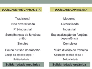 SOCIEDADE PRE-CAPITALISTA SOCIEDADE CAPITALISTA
Tradicional
Não diversificada
Pré-industrial
Semelhanças de funções:
união
Simples
Pouca divisão do trabalho
Solidariedade mecânica
Moderna
Diversificada
Industrial
Especialização de funções:
dependência
Complexa
Muita divisão do trabalho
Solidariedade orgânica
Causa da coesão social :
Solidariedade
Causa da coesão social :
Solidariedade
 