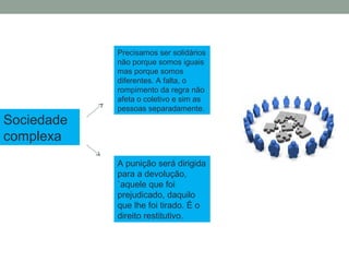 Sociedade
complexa
Precisamos ser solidários
não porque somos iguais
mas porque somos
diferentes. A falta, o
rompimento da regra não
afeta o coletivo e sim as
pessoas separadamente.
A punição será dirigida
para a devolução,
`aquele que foi
prejudicado, daquilo
que lhe foi tirado. É o
direito restitutivo.
 