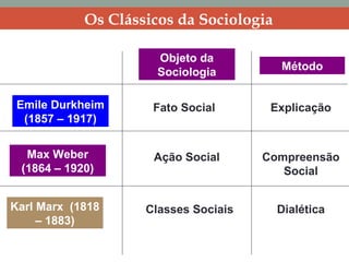 Os Clássicos da Sociologia
Emile Durkheim
(1857 – 1917)
Max Weber
(1864 – 1920)
Karl Marx (1818
– 1883)
Objeto da
Sociologia Método
Classes Sociais
Fato Social
Ação Social
Dialética
Explicação
Compreensão
Social
 