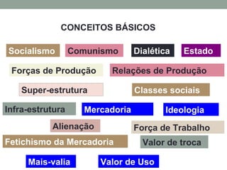 CONCEITOS BÁSICOS
Socialismo Comunismo Dialética
Forças de Produção Relações de Produção
Infra-estrutura
Super-estrutura
Estado
Classes sociais
Ideologia
Alienação
Mercadoria
Fetichismo da Mercadoria
Força de Trabalho
Valor de Uso
Valor de troca
Mais-valia
 