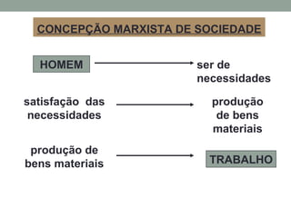 CONCEPÇÃO MARXISTA DE SOCIEDADE
HOMEM ser de
necessidades
satisfação das
necessidades
produção
de bens
materiais
produção de
bens materiais TRABALHO
 