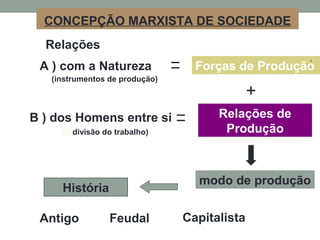 CONCEPÇÃO MARXISTA DE SOCIEDADE
Relações
A ) com a Natureza Forças de Produção
(instrumentos de produção)
B ) dos Homens entre si Relações de
Produção((((divisão do trabalho)
modo de produção
+
História
CapitalistaAntigo Feudal
 