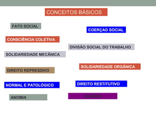 CONCEITOS BÁSICOS
FATO SOCIAL
COERÇAO SOCIAL
CONSCIÊNCIA COLETIVA
DIVISÃO SOCIAL DO TRABALHO
SOLIDARIEDADE MECÂNICA
SOLIDARIEDADE ORGÂNICA
DIREITO REPRESSIVO
NORMAL E PATOLÓGICO DIREITO RESTITUTIVO
SUICÍDIOANOMIA
 