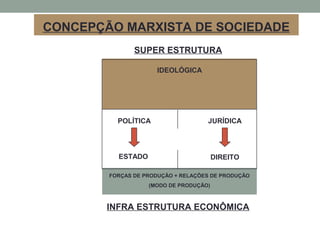 CONCEPÇÃO MARXISTA DE SOCIEDADE
SUPER ESTRUTURA
IDEOLÓGICA
POLÍTICA
ESTADO
JURÍDICA
DIREITO
FORÇAS DE PRODUÇÃO + RELAÇÕES DE PRODUÇÃO
(MODO DE PRODUÇÃO)
INFRA ESTRUTURA ECONÔMICA
IDEOLÓGICA
 
