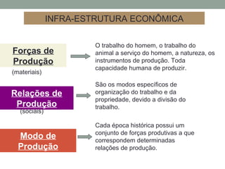 Forças de
Produção
O trabalho do homem, o trabalho do
animal a serviço do homem, a natureza, os
instrumentos de produção. Toda
capacidade humana de produzir.
Relações de
Produção
(materiais)
São os modos específicos de
organização do trabalho e da
propriedade, devido a divisão do
trabalho.
(sociais)
Modo de
Produção
Cada época histórica possui um
conjunto de forças produtivas a que
correspondem determinadas
relações de produção.
INFRA-ESTRUTURA ECONÔMICA
 