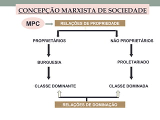 CONCEPÇÃO MARXISTA DE SOCIEDADE
RELAÇÕES DE PROPRIEDADE
PROPRIETÁRIOS
CLASSE DOMINADACLASSE DOMINANTE
PROLETARIADOBURGUESIA
NÃO PROPRIETÁRIOS
RELAÇÕES DE DOMINAÇÃO
MPC
 