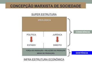CONSCIÊNCIA
EXISTÊNCIA
CONCEPÇÃO MARXISTA DE SOCIEDADE
SUPER ESTRUTURA
IDEOLÓGICA
POLÍTICA
ESTADO
JURÍDICA
DIREITO
FORÇA DE PRODUÇÃO + RELAÇÕES DE PRODUÇÃO
(MODO DE PRODUÇÃO)
INFRA ESTRUTURA ECONÔMICA
IDEOLÓGICAIDEOLÓGICA
 