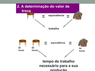 2. A determinação do valor de
troca
trabalho
02
horas
04
horas
02
horas
tempo de trabalho
necessário para a sua
equivalência
equivalência
 