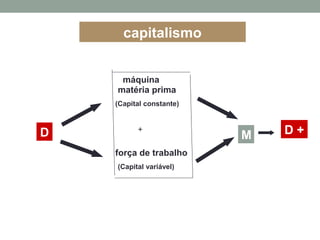 D
máquina
matéria prima
força de trabalho
(Capital constante)
(Capital variável)
M D ++
capitalismo
 