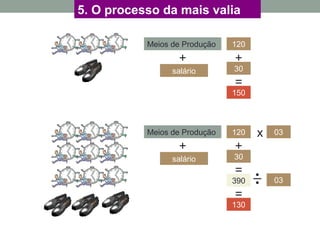 +
salário
Meios de Produção 120
30
150
+
=
+
salário
Meios de Produção 120
30
390
+
=
x 03
03
130
=
5. O processo da mais valia
 