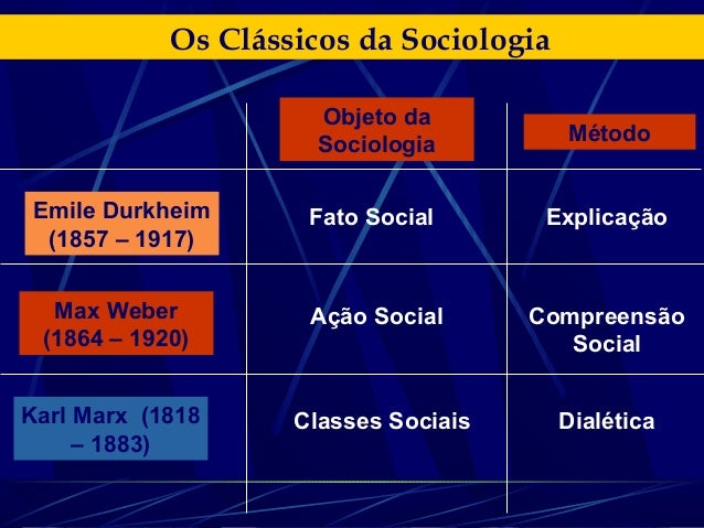 Os Clássicos da Sociologia (Émile Durkheim)