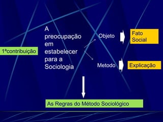 1ªcontribuição
As Regras do Método Sociológico
A
preocupação
em
estabelecer
para a
Sociologia
Objeto
Metodo
Fato
Social
Explicação
 