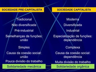 SOCIEDADE PRE-CAPITALISTA SOCIEDADE CAPITALISTA
Tradicional
Não diversificada
Pré-industrial
Semelhanças de funções:
união
Simples
Causa da coesão social:
união
Pouca divisão do trabalho
Solidariedade mecânica
Moderna
Diversificada
Industrial
Especialização de funções:
dependência
Complexa
Causa da coesão social:
dependência
Muita divisão do trabalho
Solidariedade orgânica
 