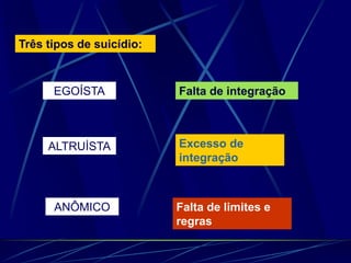 Três tipos de suicídio:
EGOÍSTA Falta de integração
ALTRUÍSTA Excesso de
integração
ANÔMICO Falta de limites e
regras
 