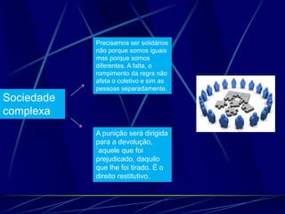 Sociedade
complexa
Precisamos ser solidários
não porque somos iguais
mas porque somos
diferentes. A falta, o
rompimento da regra não
afeta o coletivo e sim as
pessoas separadamente.
A punição será dirigida
para a devolução,
`aquele que foi
prejudicado, daquilo
que lhe foi tirado. É o
direito restitutivo.
 