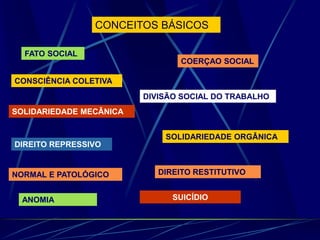 CONCEITOS BÁSICOS
FATO SOCIAL
COERÇAO SOCIAL
CONSCIÊNCIA COLETIVA
DIVISÃO SOCIAL DO TRABALHO
SOLIDARIEDADE MECÂNICA
SOLIDARIEDADE ORGÂNICA
DIREITO REPRESSIVO
NORMAL E PATOLÓGICO DIREITO RESTITUTIVO
SUICÍDIO
ANOMIA
 