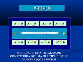 WEBER


  A ---- B   A ---- B    A ---- B   A ---- B


 A                                        B
  A ---- B   A ---- B   A ---- B    A ---- B


   SOCIEDADE: UMA TOTALIDADE
CONSTITUÍDA DE UMA MULTIPLICIDADE
      DE INTERAÇÕES SOCIAIS
           arnaldolemos@uol.com.br
 
